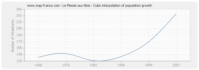 Le Plessis-aux-Bois : Cubic interpolation of population growth
